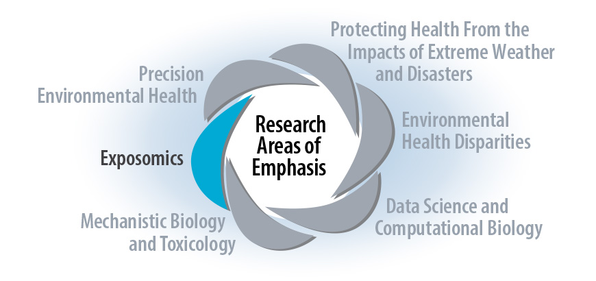 Research Areas of Emphasis - Exposomics