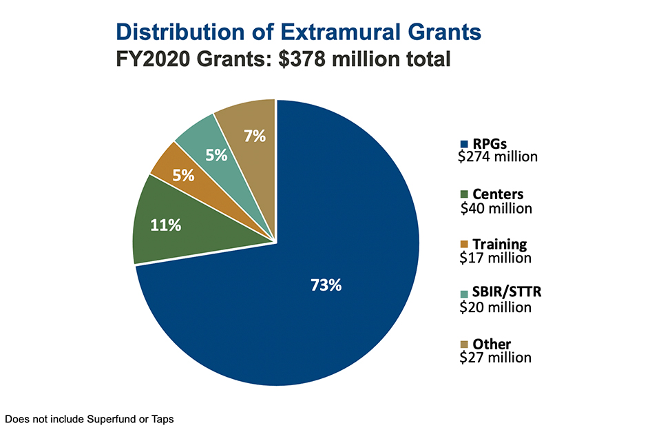 FY2020 Extramural Grants Distribution, FY2020 Grants: $378 million