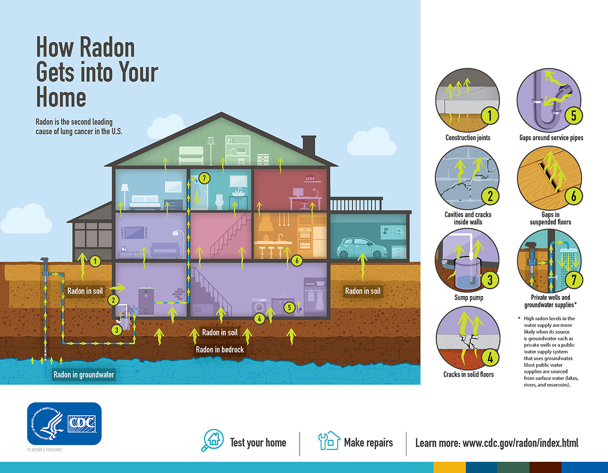 How Radon Gets into Your Home - Radon is the second leading cause of lung cancer in the U.S.