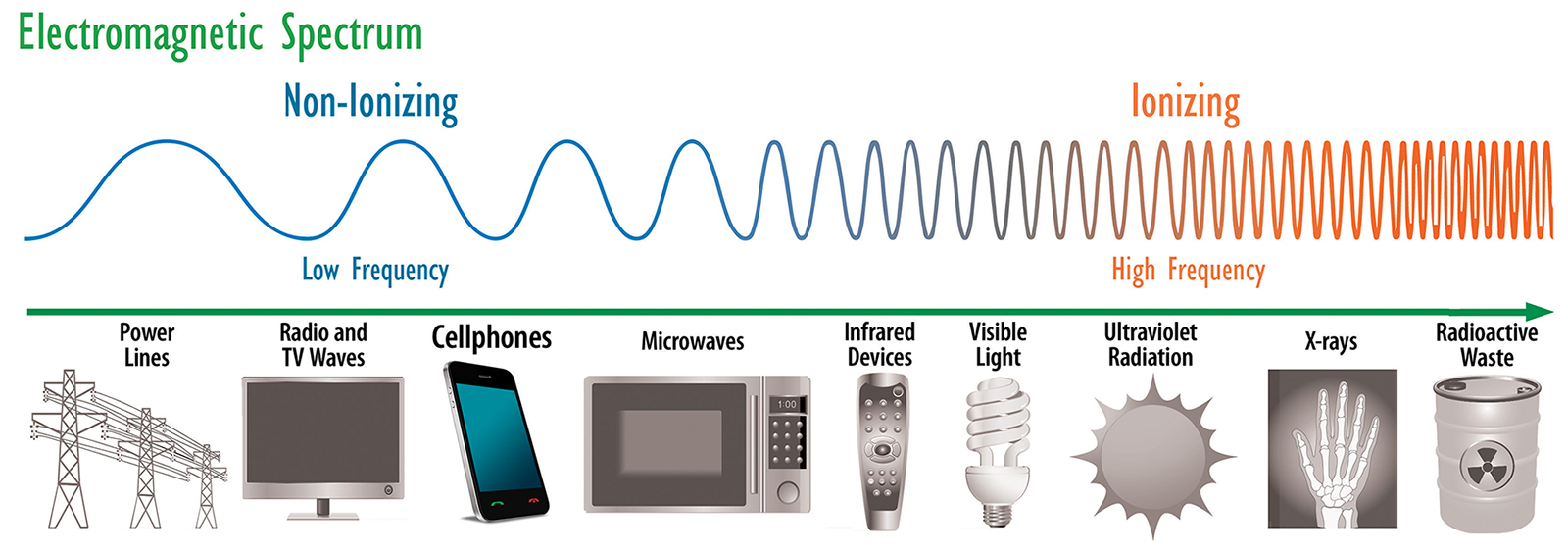 eletromagnetic spectrum