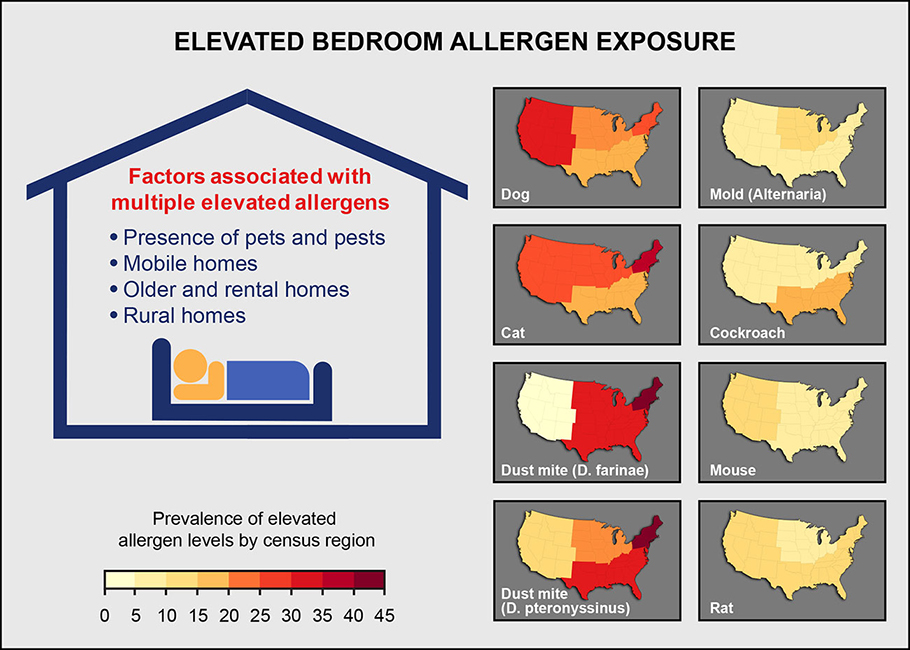Factors associated with multiple elevated allergens, presence of pets and pests, mobile homes, older and rental homes and rural homes