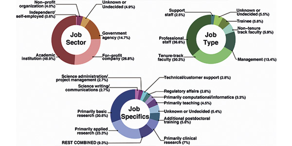 New Tool Visualizes Employment Trends in Biomedical Science
