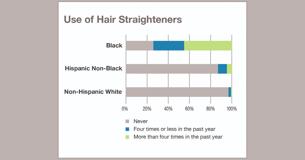 Hair Straightening Chemicals Associated With Higher Uterine Cancer Risk