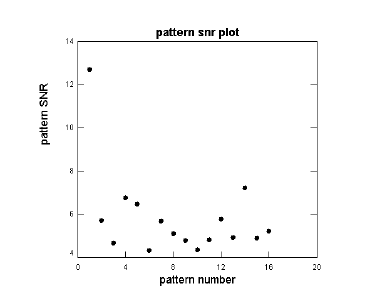 Pattern SNR plot