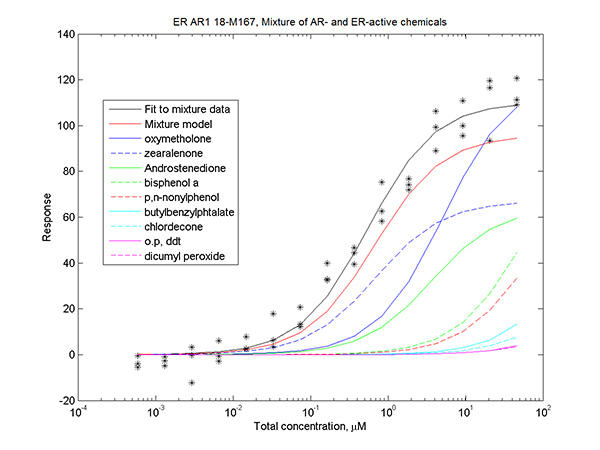 ER AR1 18-M167, Mixture of AR- and ER-active chemicals
