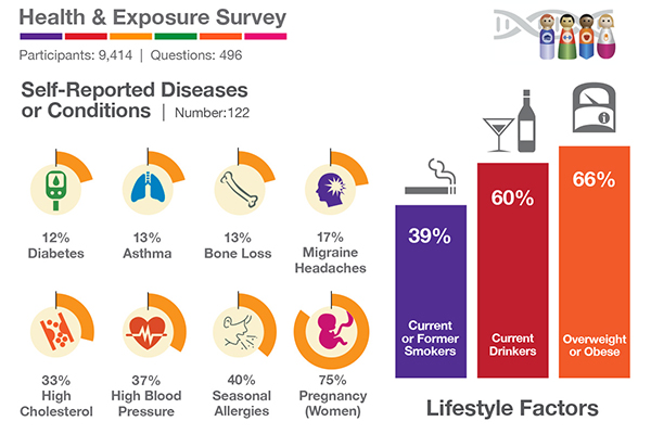 PEGS Health & Exposure Survey data charts