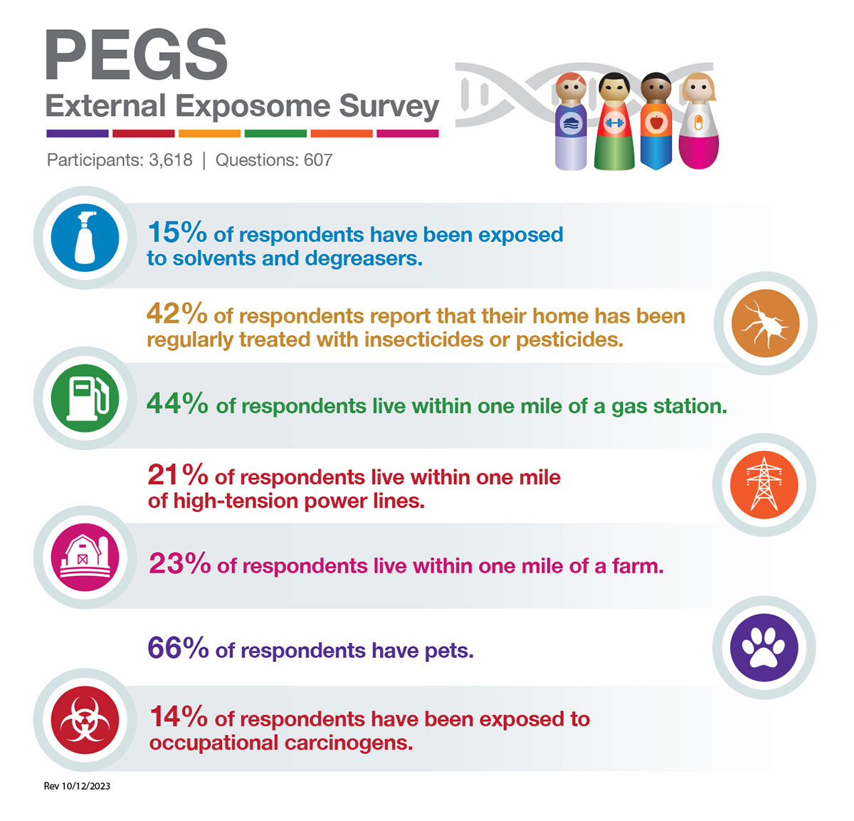PEGS External Exposome Survey data