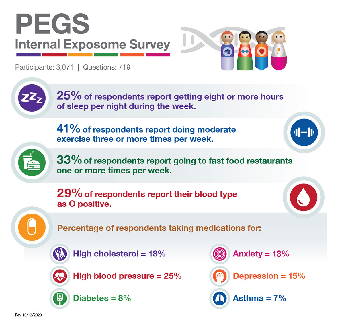 PEGS Internal Exposome Survey data