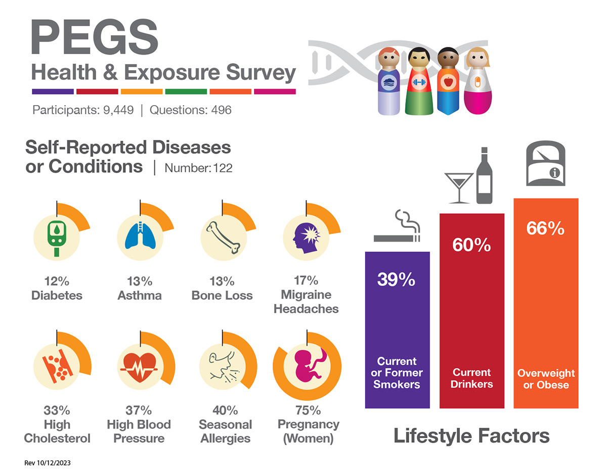 PEGS Health and Exposure Surevy data