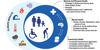 At the center of the diagram are human figures representing adults, children, older adults, and people with disabilities. The left circle depicts climate impacts including air quality, wildfire , sea level rise and storm surge , heat, storms, and drought . The right circle shows the three interconnected health domains that will be affected by climate impacts—Medical and Physical Health, Mental Health, and Community Health