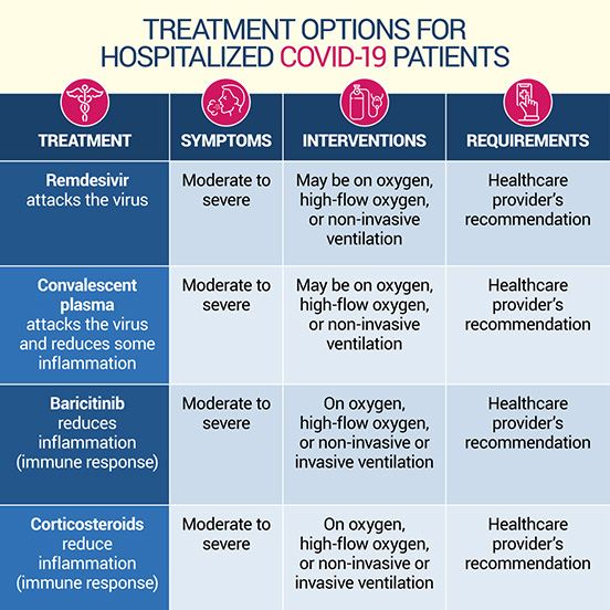Treatment Options for Hospitalized COVID-19 Patients