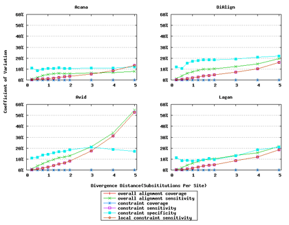 Coefficient of Variation vs. Divergence Distance