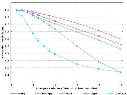 Constraint sensitivity vs divergence distance(substitutions per site) line graph. ClustalW from a divergence distance from 1 to 5 drops constraint sensitivity from 1.0 to 0.15. lagan drops from 1.0 to 0.5. avid drops from 1.0 to 0.15. DiAlign drops from 1.0 to 0.47. acana drops from 1.0 to .6