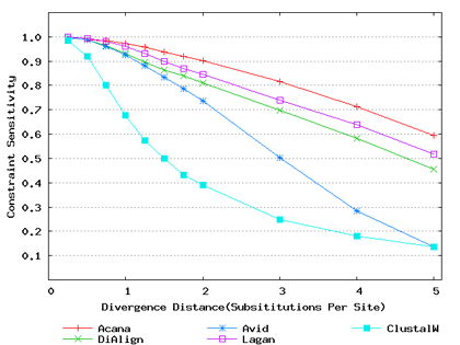 Constraint Sensitivity vs. Divergence Distance
