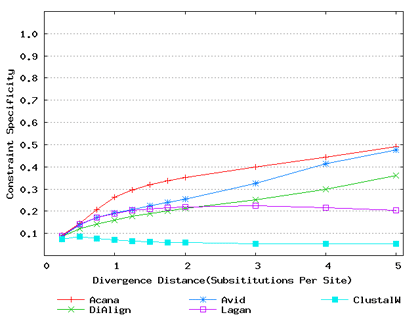 Constraint Specificity vs. Divergence Distance