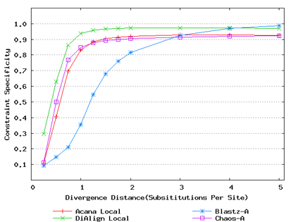 Constraint Specificity vs. Divergence Distance