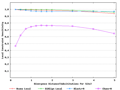 Local Constraint Sensitivity vs. Divergence Distance