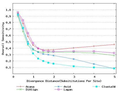 Overall Sensitivity vs. Divergence Distance