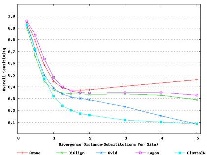 Overall sensitivity vs divergence distance (substitutions per site) line graph for Acana, DiAlign, Avid, Lagan, and ClustalW