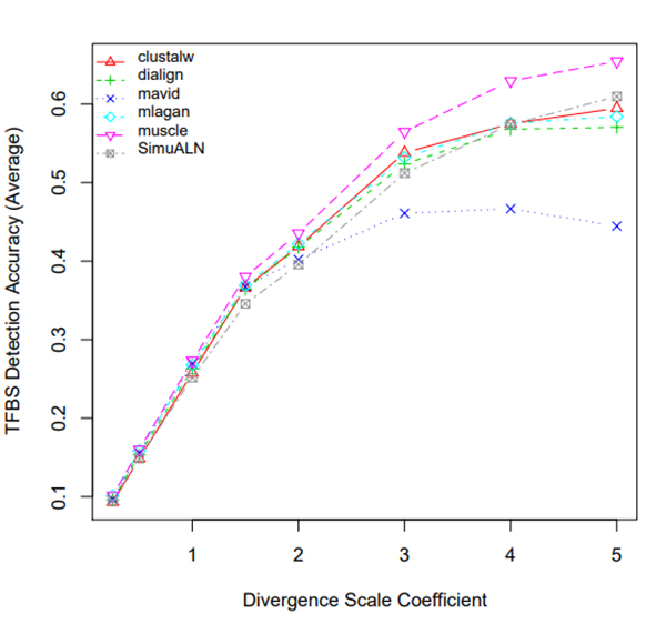 TFBS Detection Accuracy (Average) 