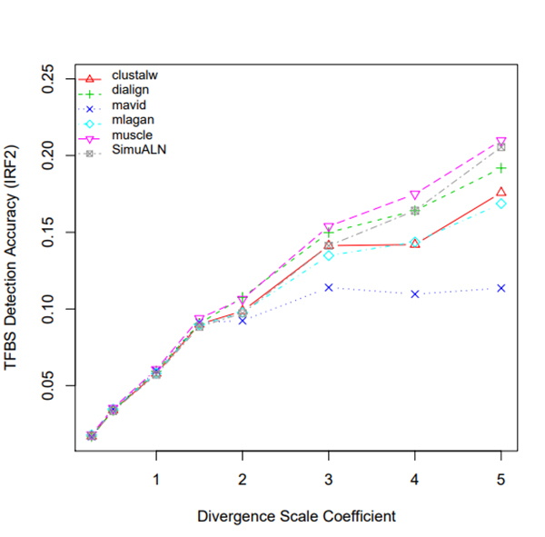 TFBS Detection Accuracy (IRF2)