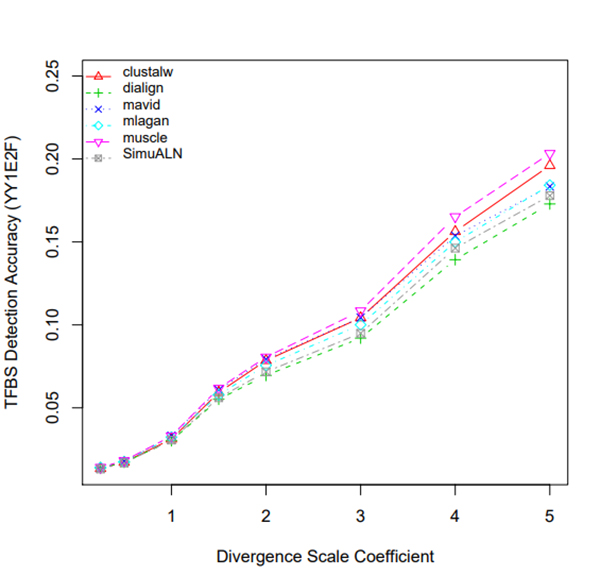 TFBS Detection Accuracy (YY1E2F)