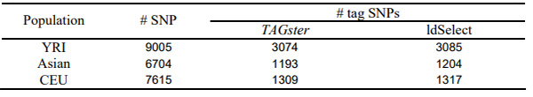 Chart comparing n the refined greedy algorithm in TAGster and the greedy algorithm in ldSelect using HapMap ENCODE data