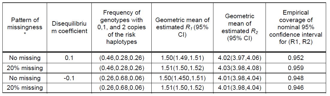 Table 2. Performance of log-linear model under Carayol et al's (2006) Hardy-Weinberg disequilibrium scenario (Table VIII of Carayol et al 2006) using 500 replicates of 1000 triads
