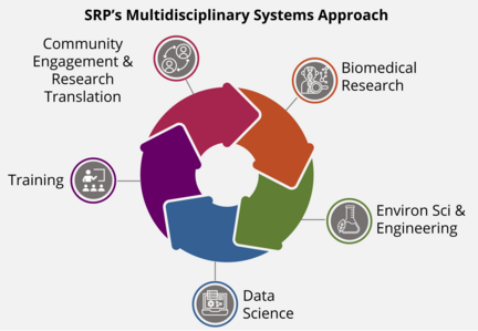 SRP's Multidisciplinary Systems Approach including community engagement and research translation, biomedical research, environmental science and technology,data science, and training.