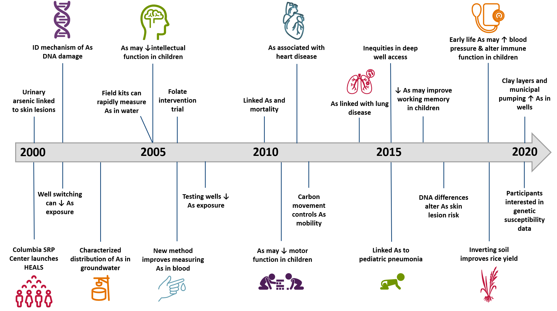 Timeline of HEALS