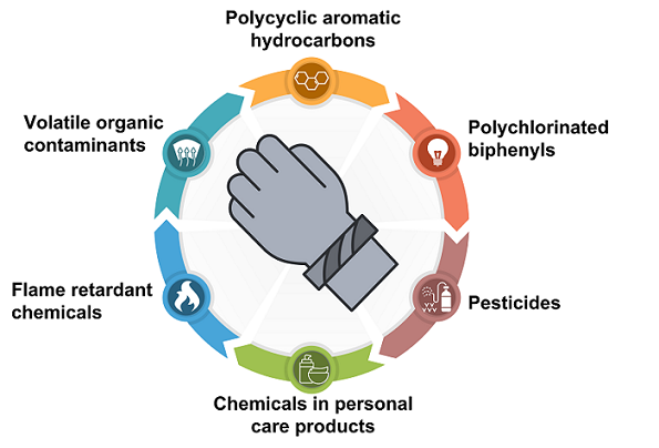 A hand with a wristband surrounded by a list of possible exposures: VOCs, PAHs, polychlorinated biphenyls, pesticides, chemicals in personal care products, and flame retardant chemicals