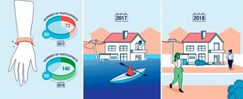 Schematic of study design. First slide is a hand with a wristband listing the number of participants. Second slide is 2017 flooding during Harvey. Third slide is 2018 post-disaster without flooding.