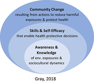 Three dimensions of environmental health literacy.