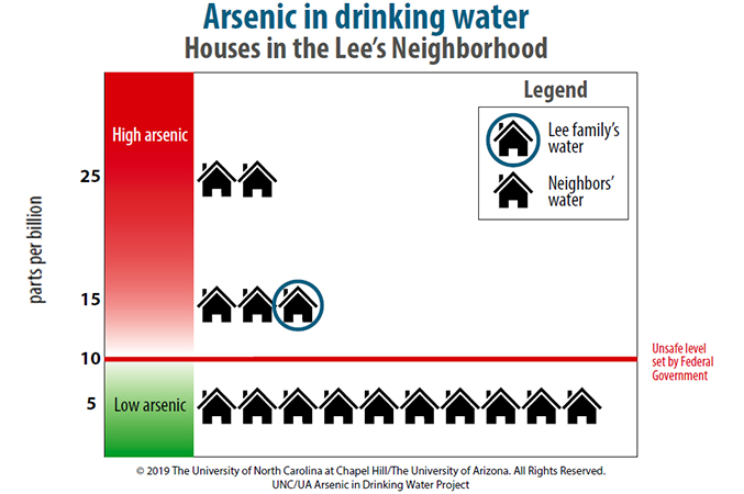 sample research data on arsenic in drinking water