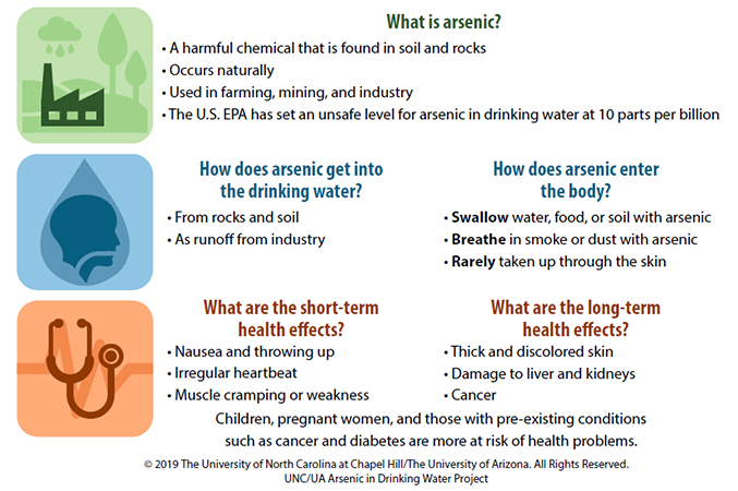 details on what arsenic is, how it gets into drinking water, amd how it enters the body