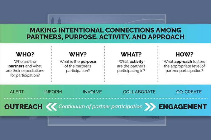 Making Intentional Connections Among Partners, Purpose, Activity, and Approach infographic