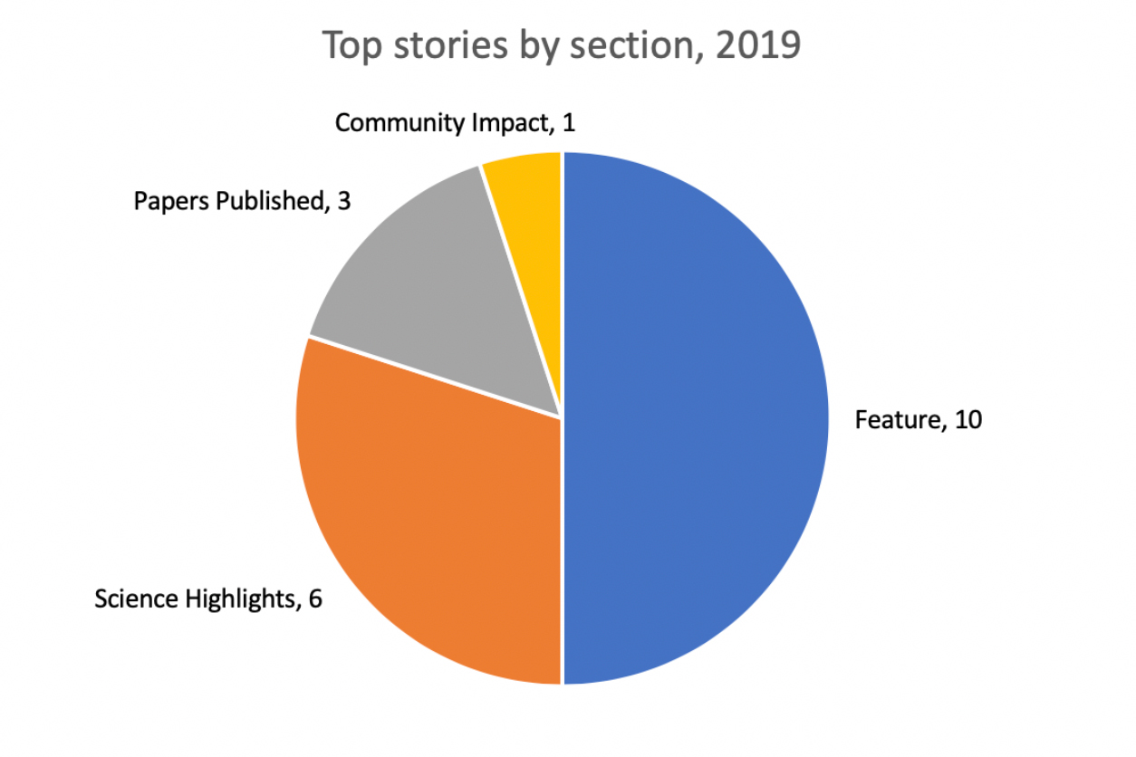2019 top stories by (EFactor) section: Community Impact, 1; Feature, 10; Science Highlights, 6; Papers Published, 3
