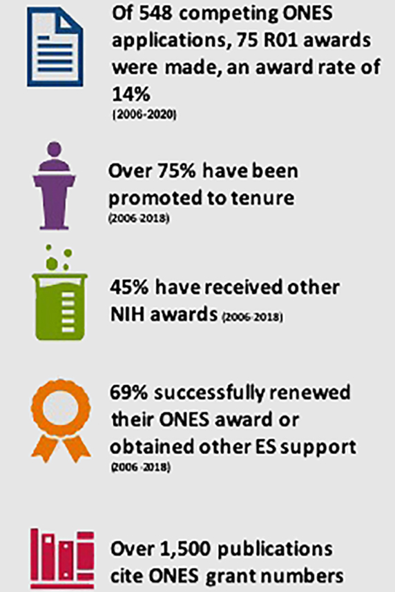 Of 548 competing ONES applications, 75 R01 awards were made, an award rate of 14%, Over 75% have been promoted to tenure, 45% have received other NIH awards, 69% successfully renewed their ONES award or obtained other ES support, Over 1,500 publications cite ONES grant numbers
